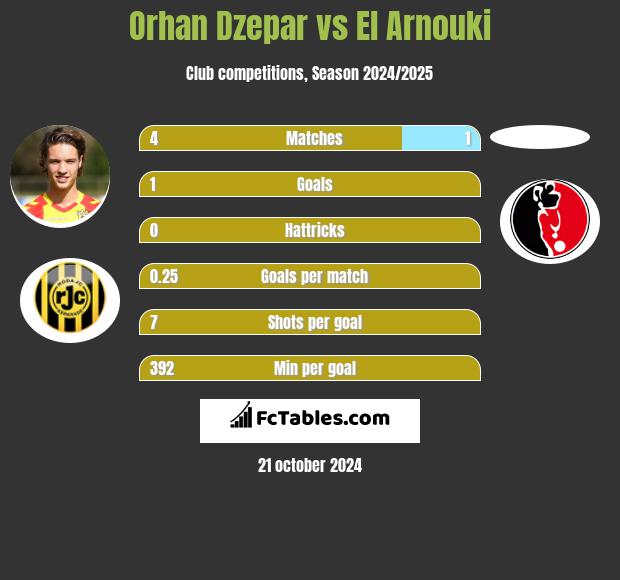 Orhan Dzepar vs El Arnouki h2h player stats