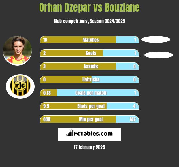 Orhan Dzepar vs Bouziane h2h player stats