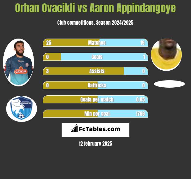 Orhan Ovacikli vs Aaron Appindangoye h2h player stats