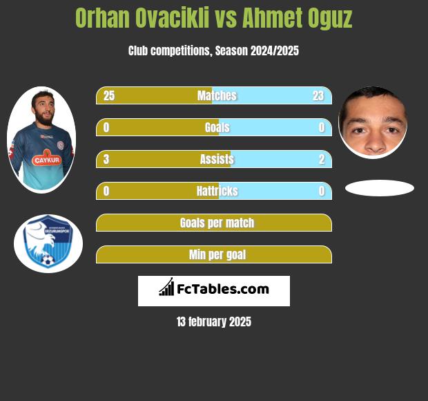 Orhan Ovacikli vs Ahmet Oguz h2h player stats