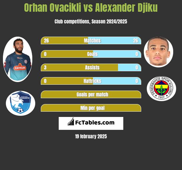 Orhan Ovacikli vs Alexander Djiku h2h player stats