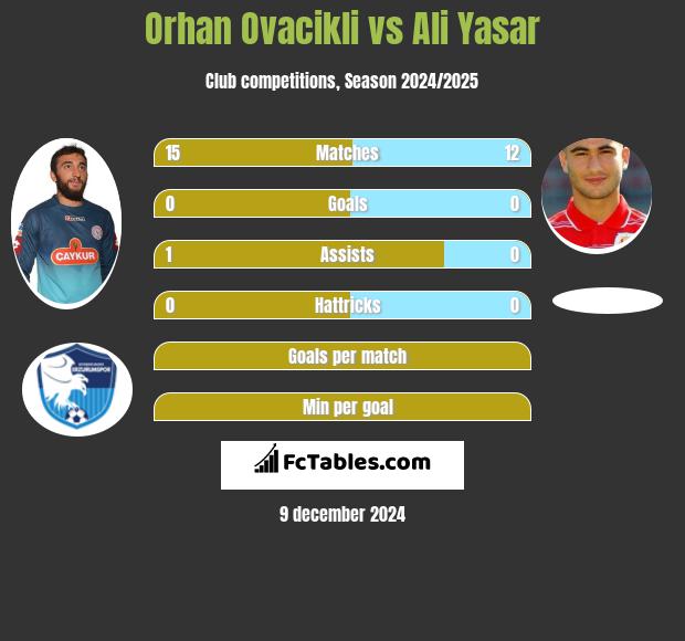 Orhan Ovacikli vs Ali Yasar h2h player stats