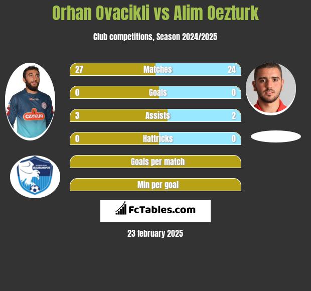 Orhan Ovacikli vs Alim Oezturk h2h player stats