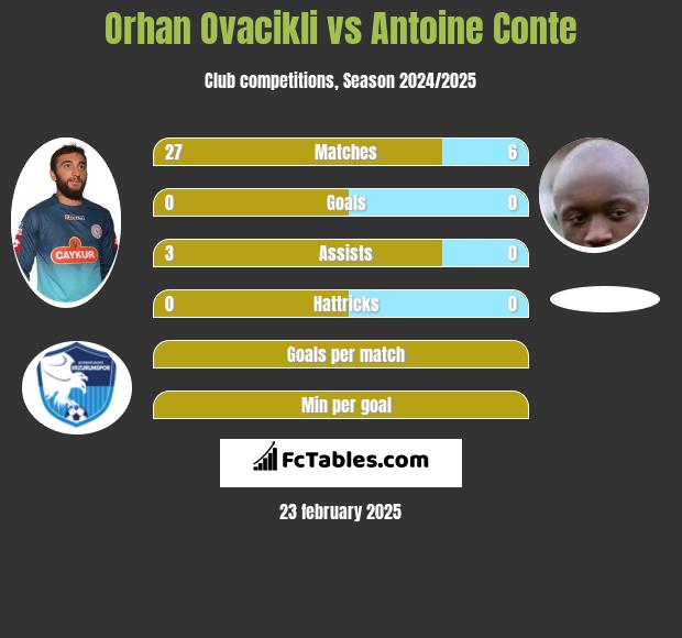 Orhan Ovacikli vs Antoine Conte h2h player stats