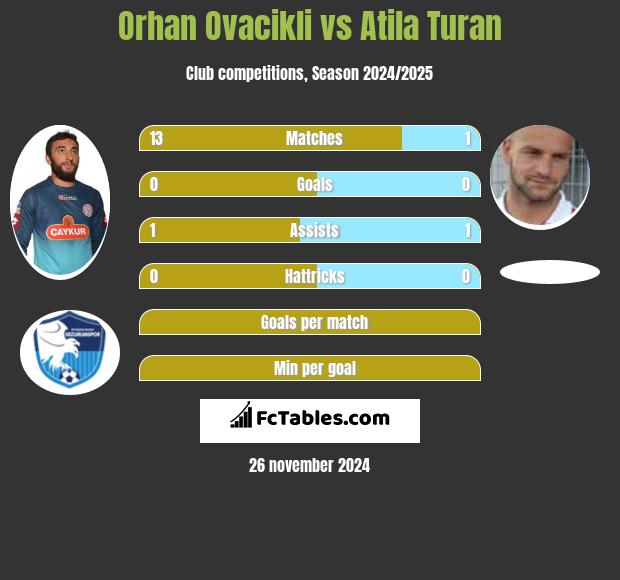 Orhan Ovacikli vs Atila Turan h2h player stats