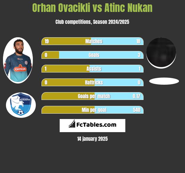 Orhan Ovacikli vs Atinc Nukan h2h player stats