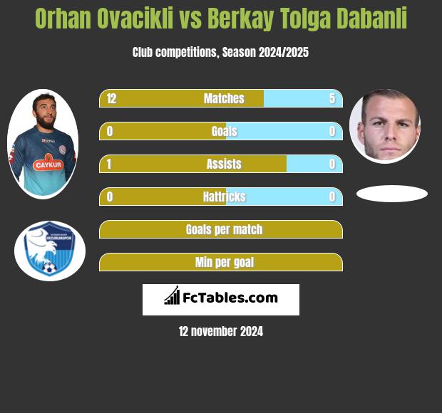 Orhan Ovacikli vs Berkay Tolga Dabanli h2h player stats