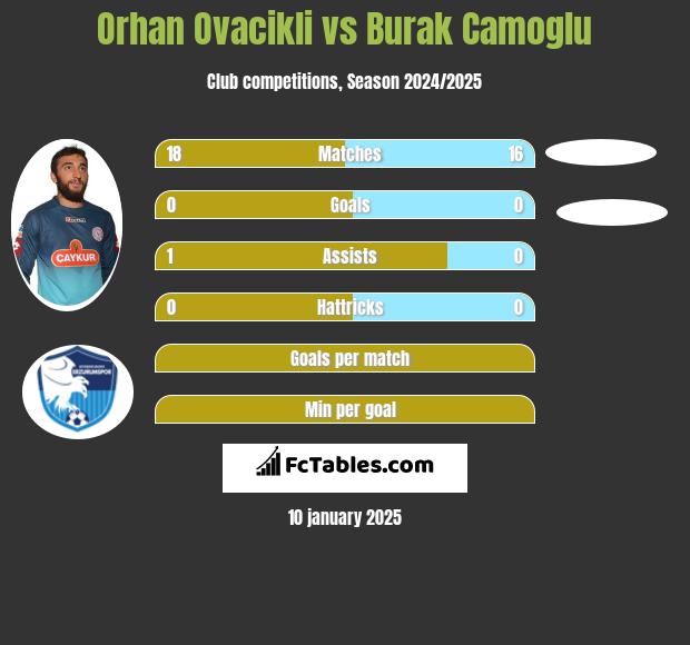 Orhan Ovacikli vs Burak Camoglu h2h player stats