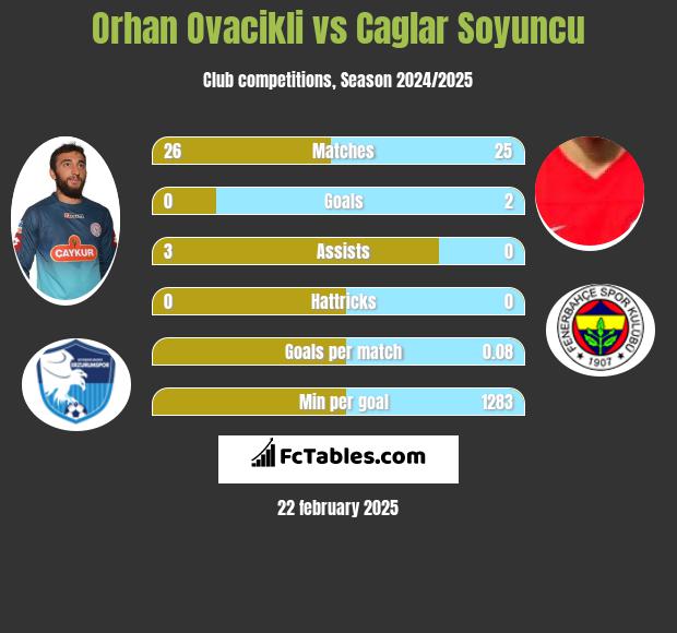 Orhan Ovacikli vs Caglar Soyuncu h2h player stats