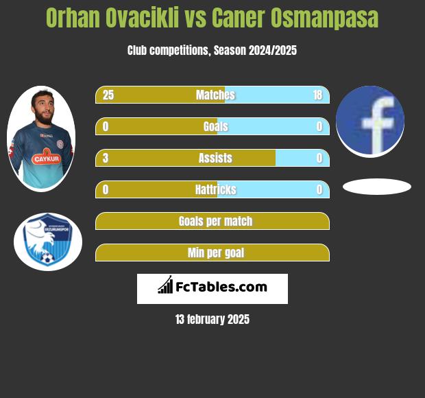 Orhan Ovacikli vs Caner Osmanpasa h2h player stats