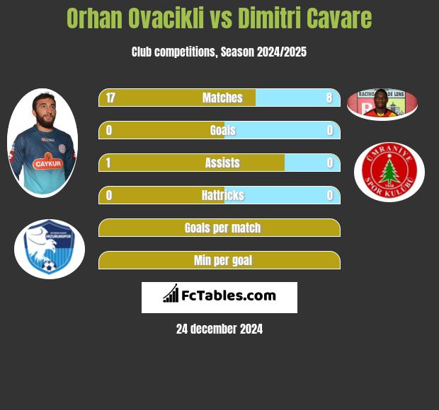 Orhan Ovacikli vs Dimitri Cavare h2h player stats