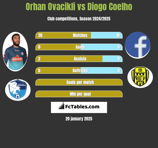 Orhan Ovacikli vs Diogo Coelho h2h player stats