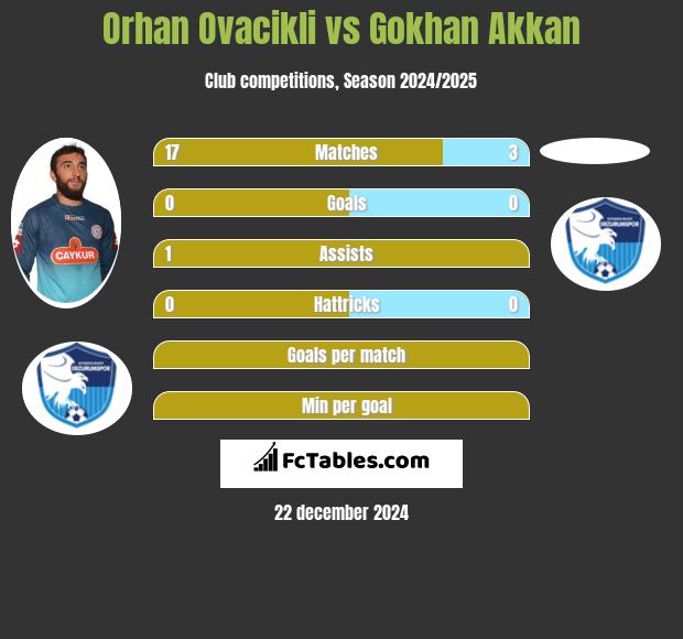 Orhan Ovacikli vs Gokhan Akkan h2h player stats