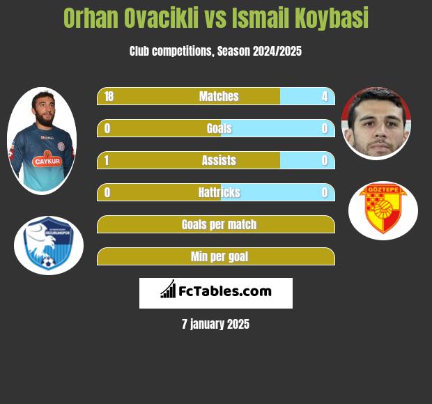 Orhan Ovacikli vs Ismail Koybasi h2h player stats