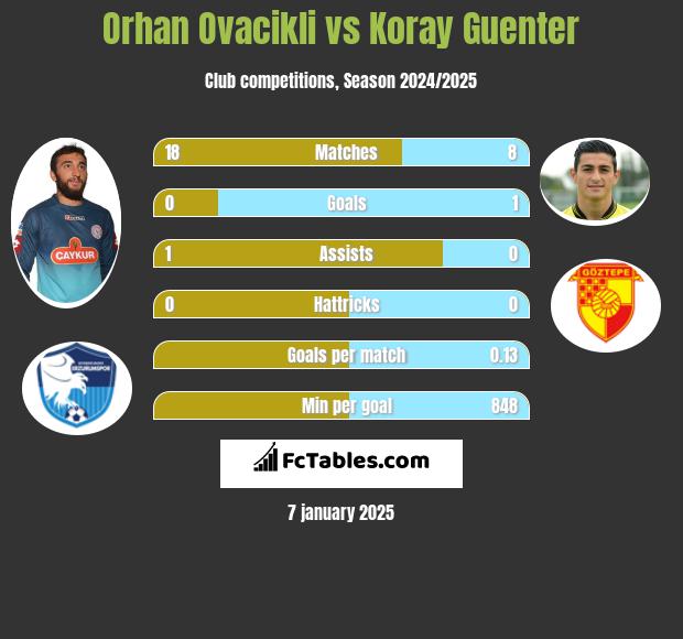 Orhan Ovacikli vs Koray Guenter h2h player stats