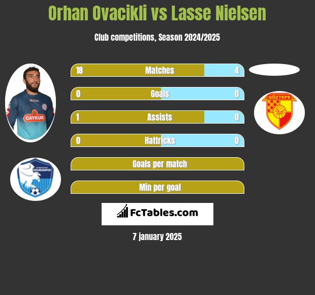 Orhan Ovacikli vs Lasse Nielsen h2h player stats