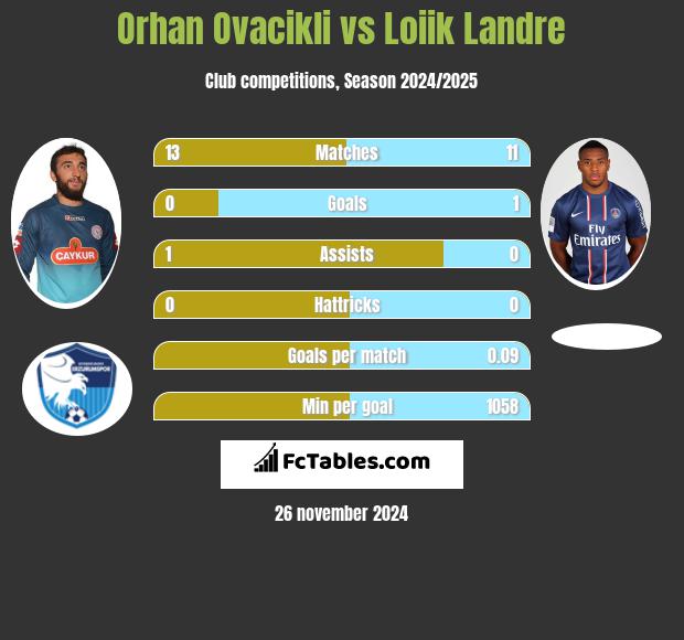 Orhan Ovacikli vs Loiik Landre h2h player stats