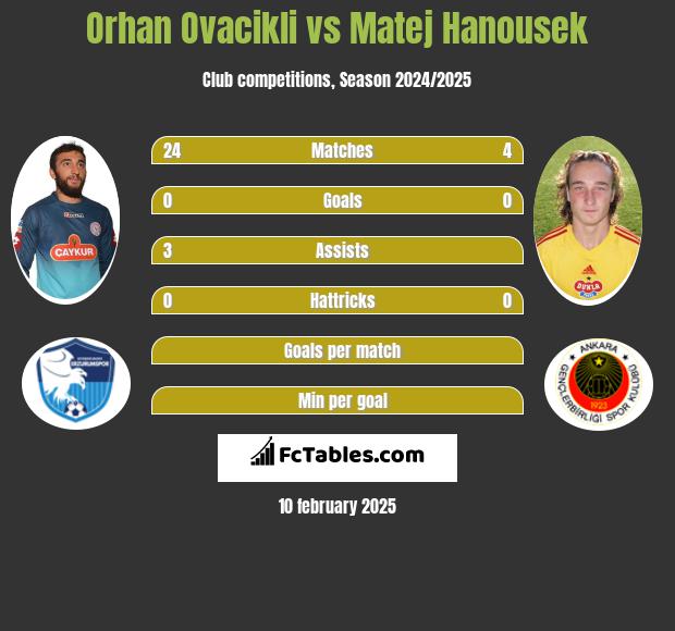 Orhan Ovacikli vs Matej Hanousek h2h player stats