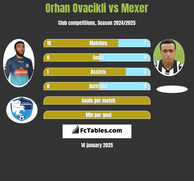 Orhan Ovacikli vs Mexer h2h player stats