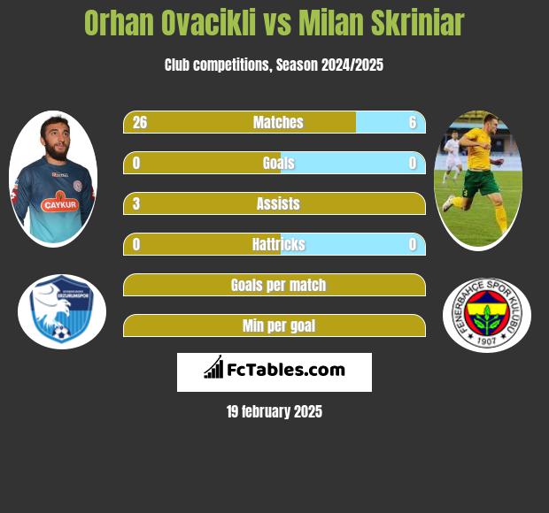 Orhan Ovacikli vs Milan Skriniar h2h player stats