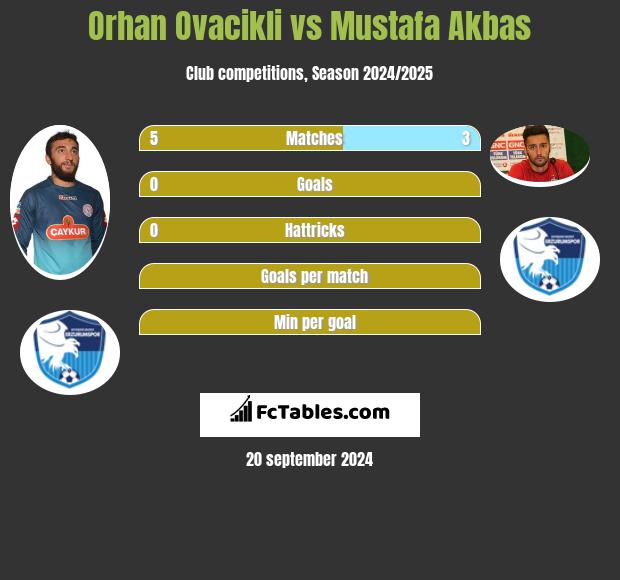 Orhan Ovacikli vs Mustafa Akbas h2h player stats