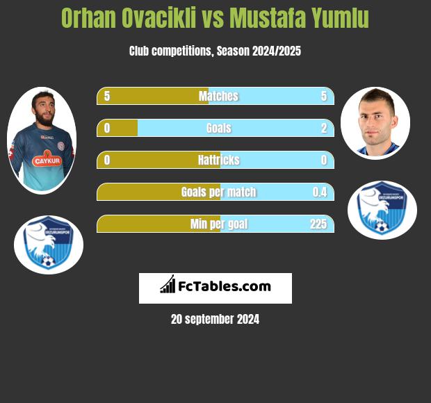 Orhan Ovacikli vs Mustafa Yumlu h2h player stats