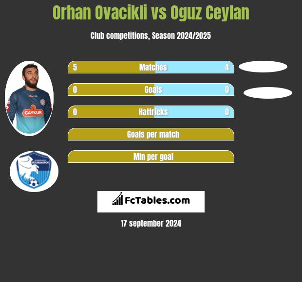 Orhan Ovacikli vs Oguz Ceylan h2h player stats