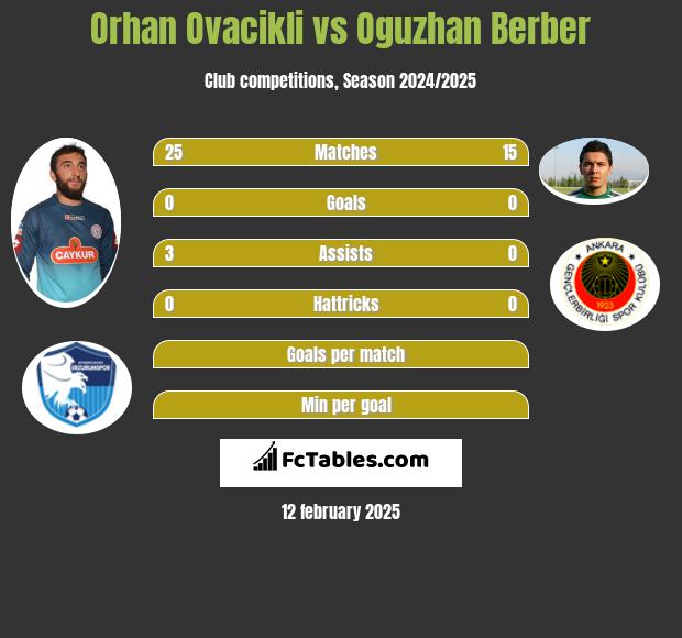 Orhan Ovacikli vs Oguzhan Berber h2h player stats