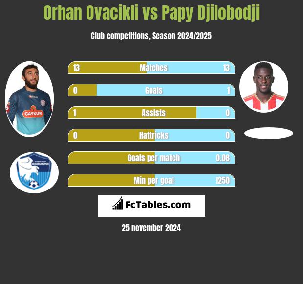 Orhan Ovacikli vs Papy Djilobodji h2h player stats