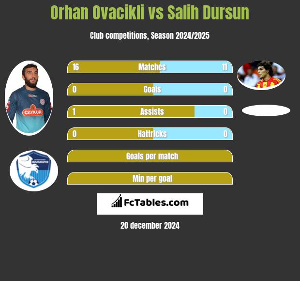 Orhan Ovacikli vs Salih Dursun h2h player stats