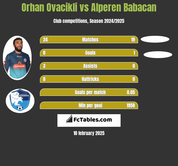 Orhan Ovacikli vs Alperen Babacan h2h player stats