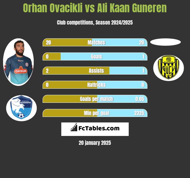 Orhan Ovacikli vs Ali Kaan Guneren h2h player stats