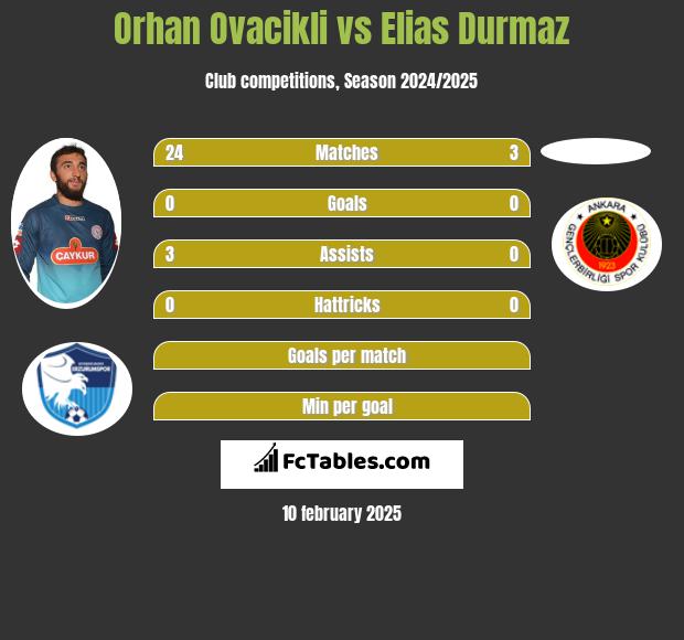 Orhan Ovacikli vs Elias Durmaz h2h player stats