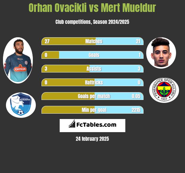 Orhan Ovacikli vs Mert Mueldur h2h player stats