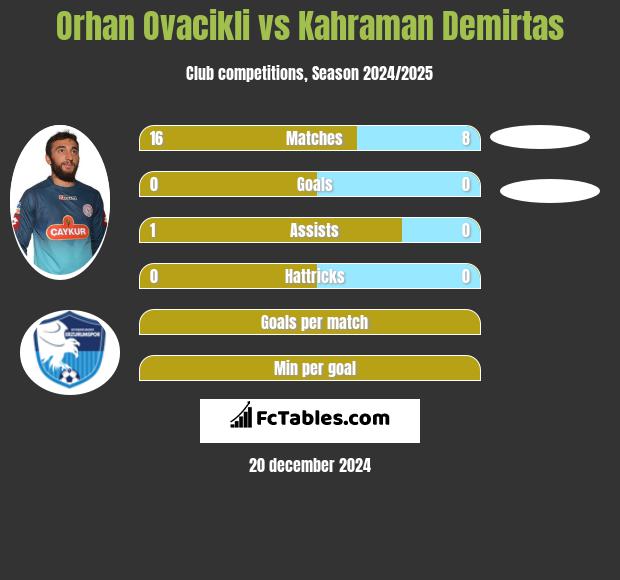 Orhan Ovacikli vs Kahraman Demirtas h2h player stats