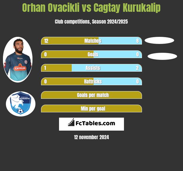 Orhan Ovacikli vs Cagtay Kurukalip h2h player stats