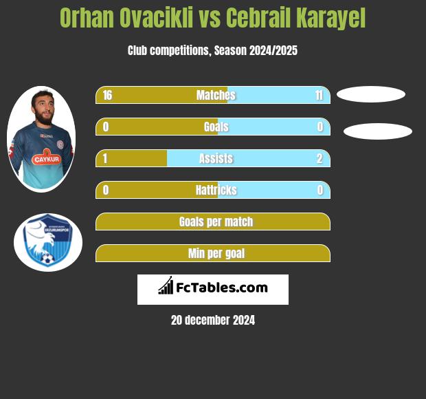 Orhan Ovacikli vs Cebrail Karayel h2h player stats