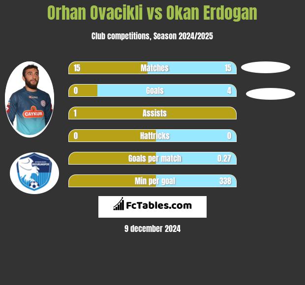 Orhan Ovacikli vs Okan Erdogan h2h player stats