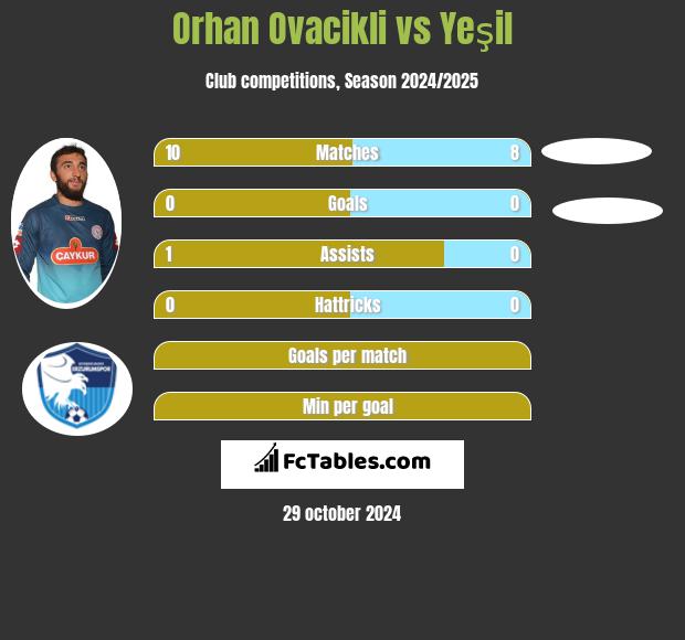 Orhan Ovacikli vs Yeşil h2h player stats