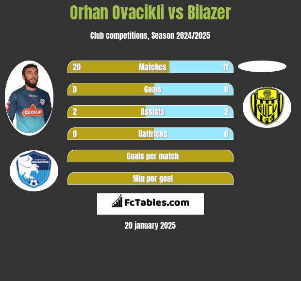 Orhan Ovacikli vs Bilazer h2h player stats