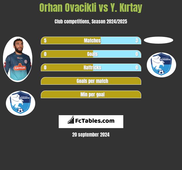 Orhan Ovacikli vs Y. Kırtay h2h player stats