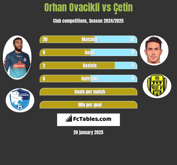 Orhan Ovacikli vs Çetin h2h player stats