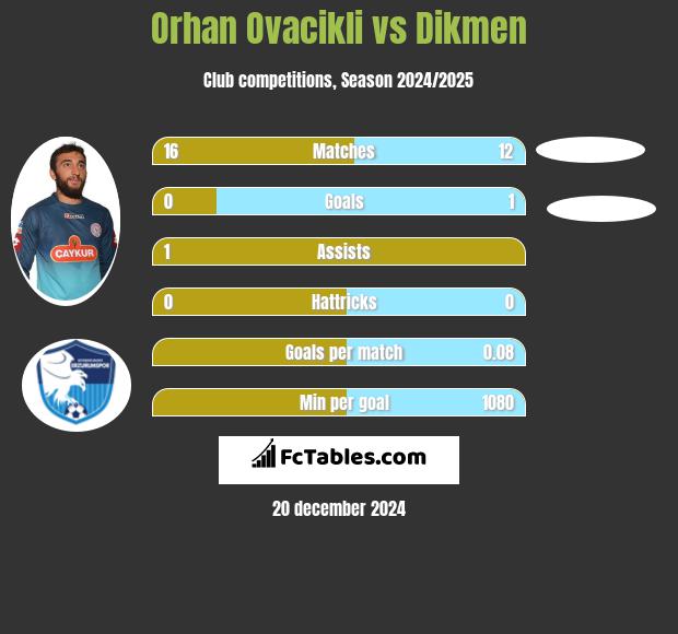 Orhan Ovacikli vs Dikmen h2h player stats