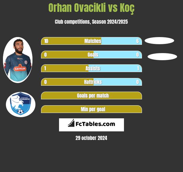 Orhan Ovacikli vs Koç h2h player stats