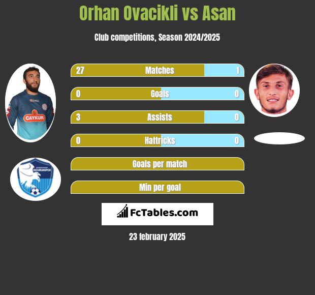 Orhan Ovacikli vs Asan h2h player stats