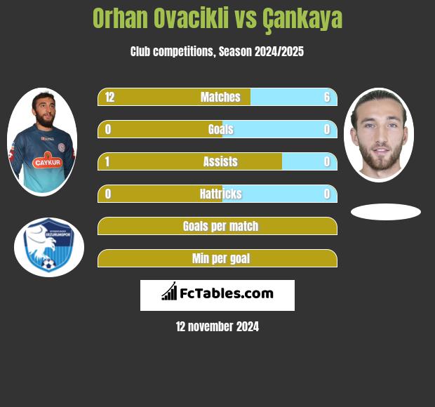 Orhan Ovacikli vs Çankaya h2h player stats