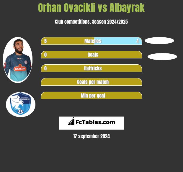 Orhan Ovacikli vs Albayrak h2h player stats