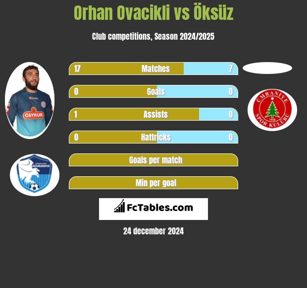 Orhan Ovacikli vs Öksüz h2h player stats