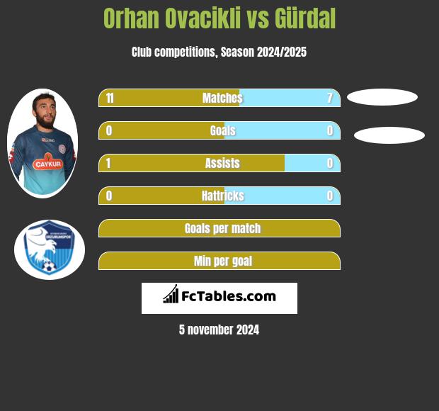 Orhan Ovacikli vs Gürdal h2h player stats