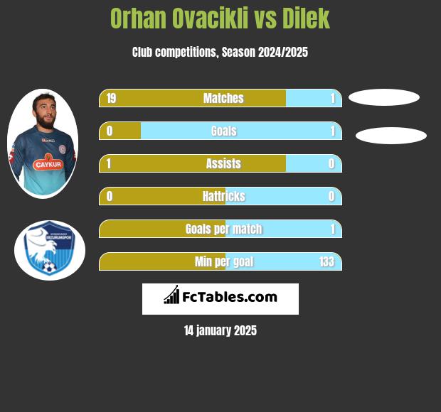 Orhan Ovacikli vs Dilek h2h player stats